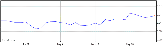 1 Month ILCoin  Price Chart