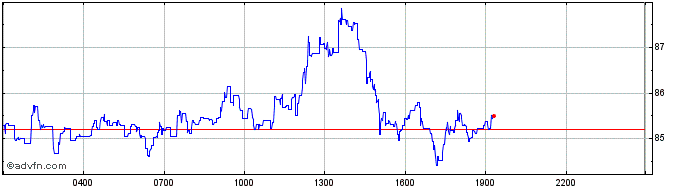 Intraday Illuvium  Price Chart for 07/5/2024