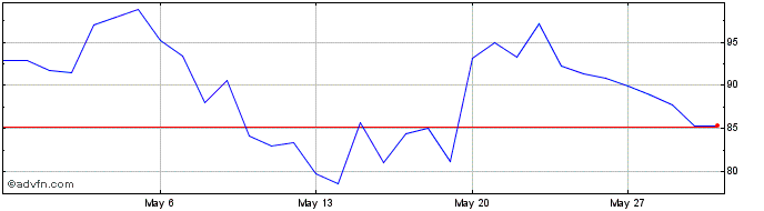 1 Month Illuvium  Price Chart