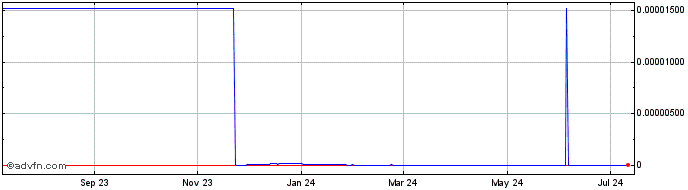 1 Year IMCoin  Price Chart