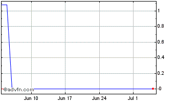 1 Month IMCoin Chart