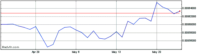 1 Month MoneyToken  Price Chart