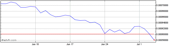 1 Month MoneyToken  Price Chart