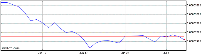 1 Month Immutable X  Price Chart