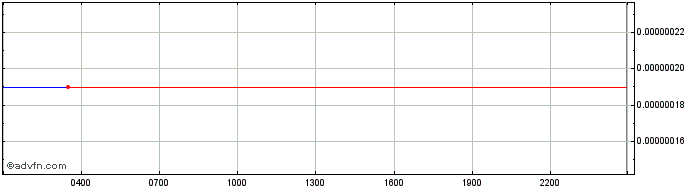Intraday Iungo  Price Chart for 05/5/2024