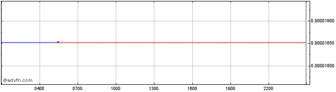 Intraday Insolar  Price Chart for 30/4/2024