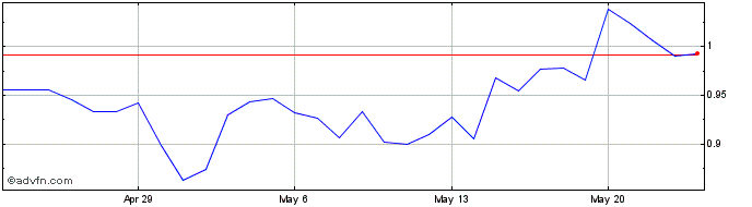 1 Month Insolar  Price Chart