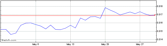 1 Month INSTAR  Price Chart