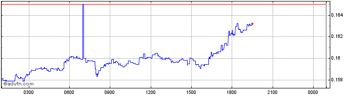 Intraday InsurAce  Price Chart for 28/4/2024