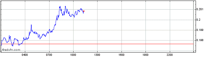 Intraday InsurAce  Price Chart for 27/4/2024