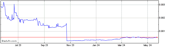 1 Year Internet Node Token  Price Chart