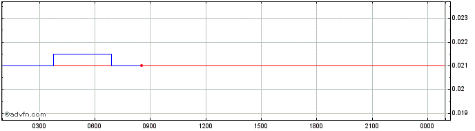 Intraday Interlay  Price Chart for 09/5/2024