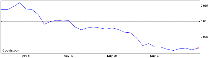 1 Month Interlay  Price Chart