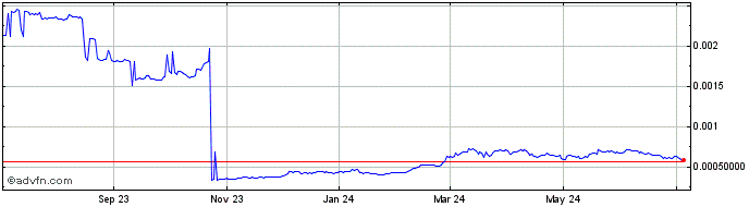 1 Year Internet Node Token  Price Chart