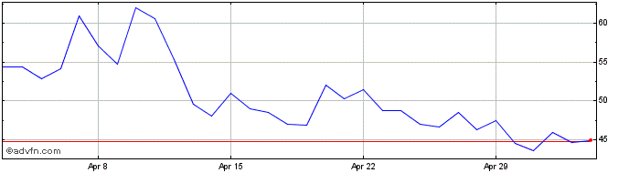 1 Month Inverse DAO  Price Chart