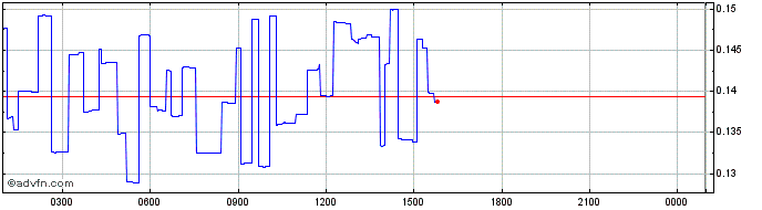Intraday Internxt  Price Chart for 02/5/2024