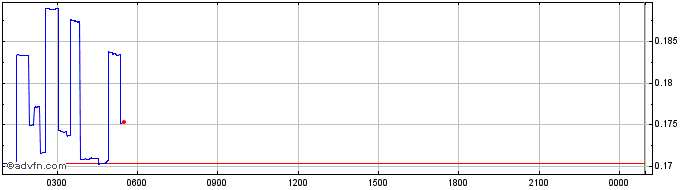 Intraday Internxt  Price Chart for 03/5/2024