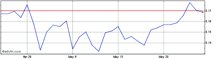 1 Month Internxt  Price Chart