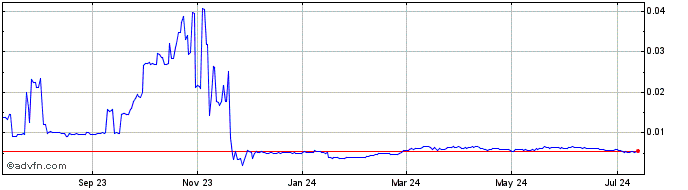 1 Year I/O Coin  Price Chart