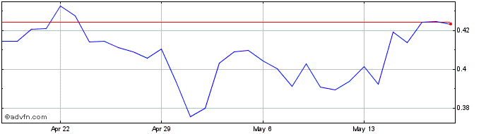 1 Month QORPO  Price Chart