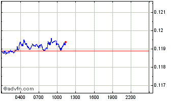 Intraday ION Chart