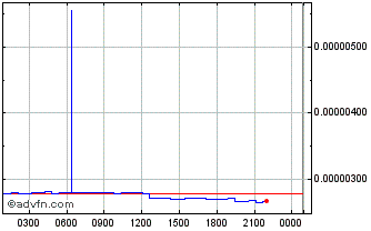 Intraday Charged Particles - IONX Chart