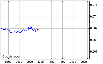 Intraday Internet of People Chart