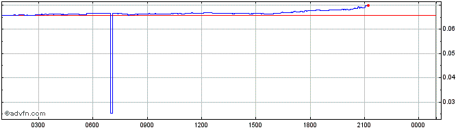 Intraday Internet of People  Price Chart for 28/4/2024