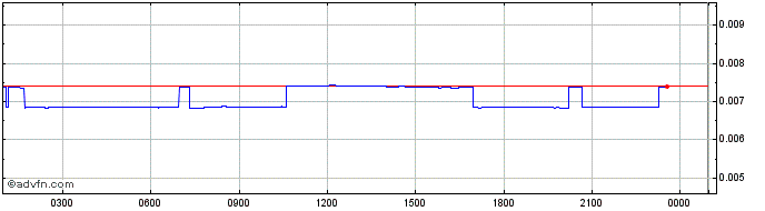 Intraday IOST  Price Chart for 28/4/2024