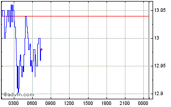 Intraday IOST Chart