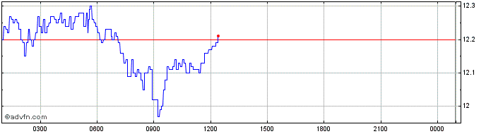 Intraday IOST  Price Chart for 06/5/2024