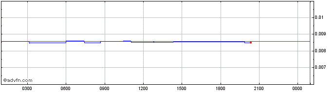 Intraday IOST  Price Chart for 25/4/2024