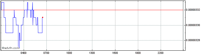 Intraday IOTA (MIOTA)  Price Chart for 04/5/2024