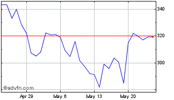 1 Month IOTA (MIOTA) Chart