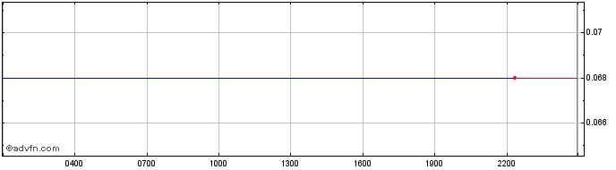 Intraday IOTA (MIOTA)  Price Chart for 03/12/2022