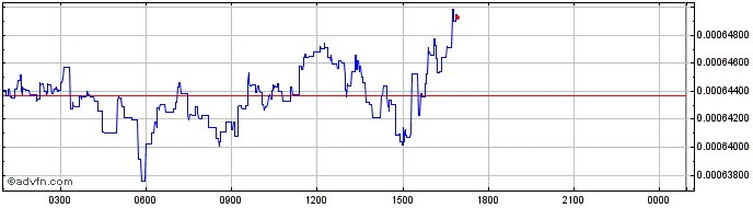 Intraday VouchForMe InsurePal  Price Chart for 30/4/2024