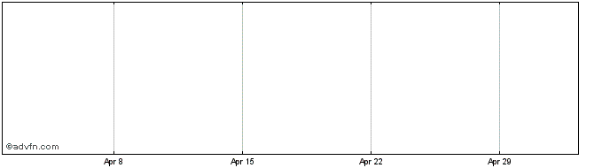 1 Month InpulseX  Price Chart