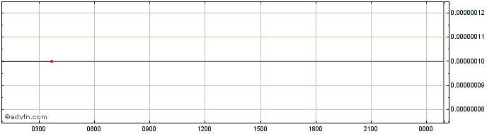 Intraday Everipedia IQ  Price Chart for 08/5/2024