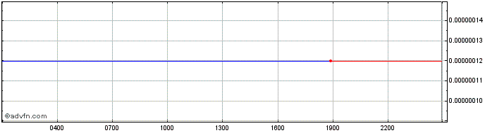 Intraday IQ Cash  Price Chart for 08/5/2024