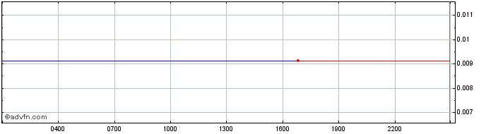 Intraday Everipedia IQ Token  Price Chart for 03/6/2023