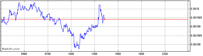 Intraday IRobot  Price Chart for 07/5/2024