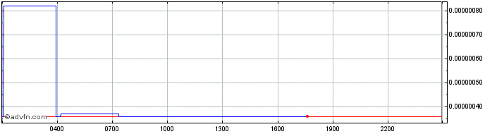 Intraday IRISnet  Price Chart for 02/5/2024
