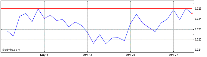 1 Month IRISnet  Price Chart