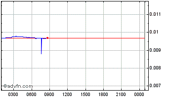 Intraday ST Foundation Chart