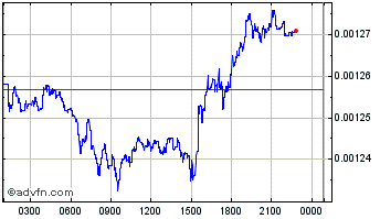 Intraday ITAM Games Chart