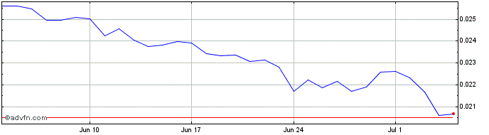 1 Month IoT Chain  Price Chart