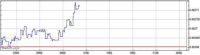 Intraday Intelligent Trading Technologies  Price Chart for 02/5/2024