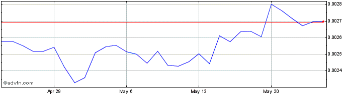 1 Month Intelligent Trading Technologies  Price Chart