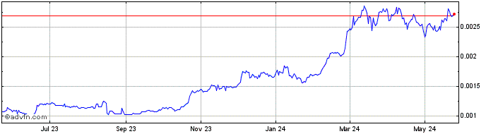 1 Year Intelligent Trading Technologies  Price Chart