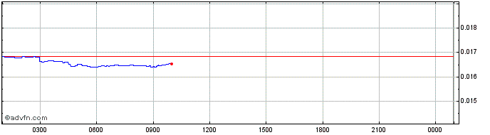 Intraday IVNT Token  Price Chart for 04/5/2024